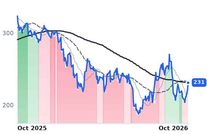 ADSK 12-month price