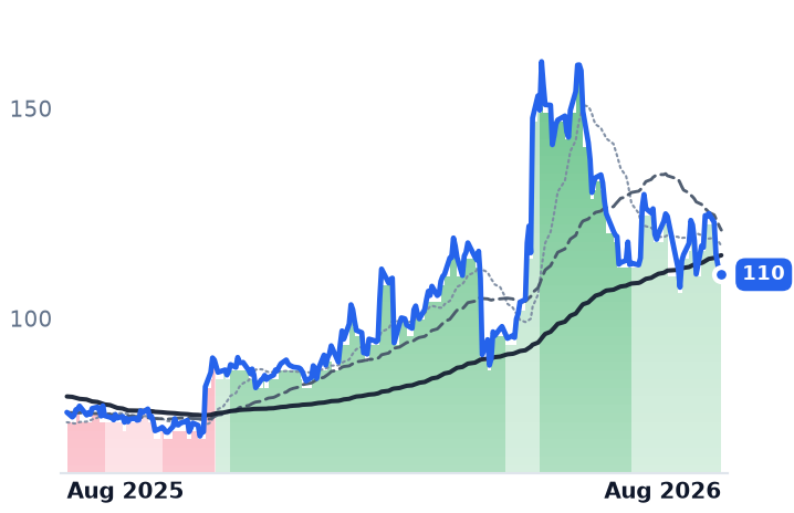 AKAM 12-month price