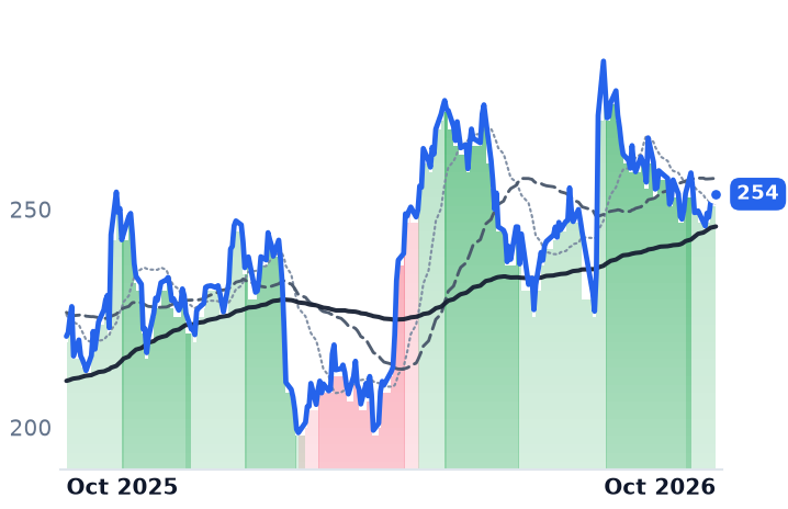 AMZN 12-month price