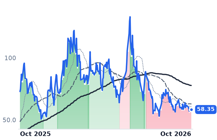 ASTS 12-month price