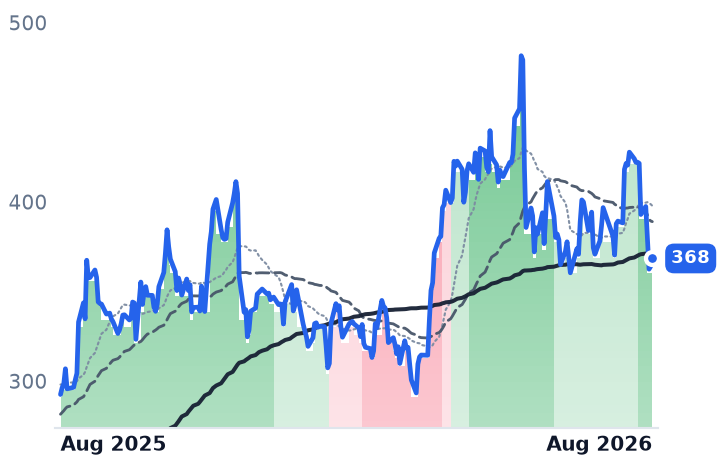 AVGO 12-month price