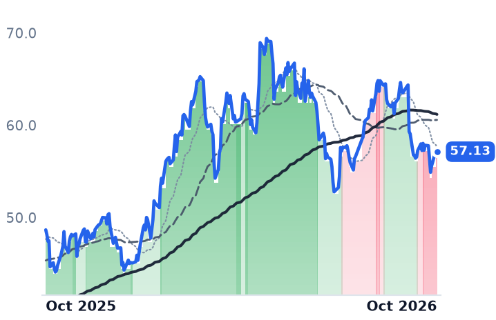 BKR 12-month price