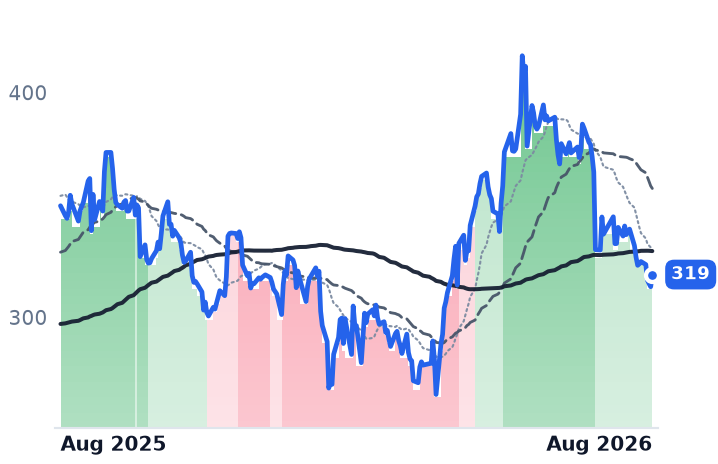 CDNS 12-month price