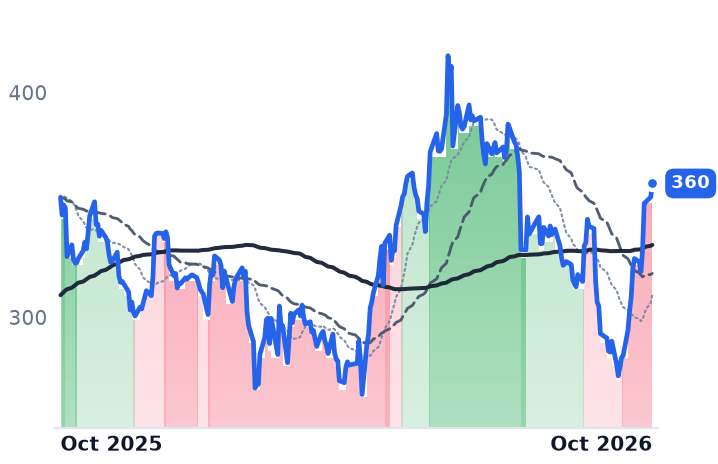 CDNS 12-month price