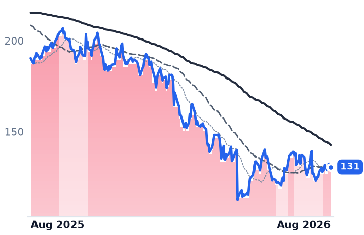 CHKP 12-month price