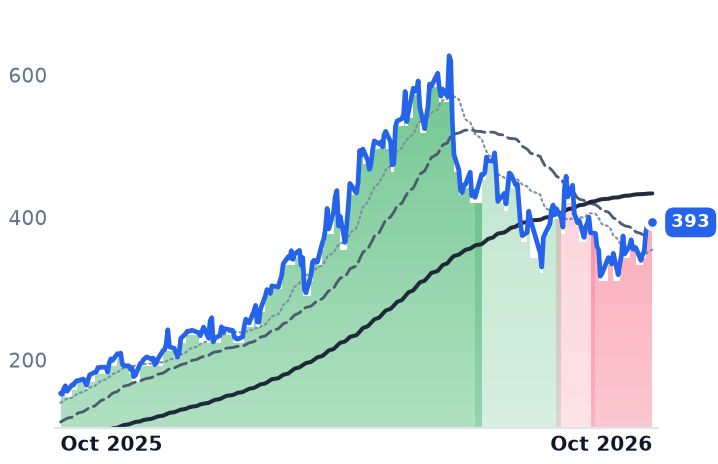 CIEN 12-month price