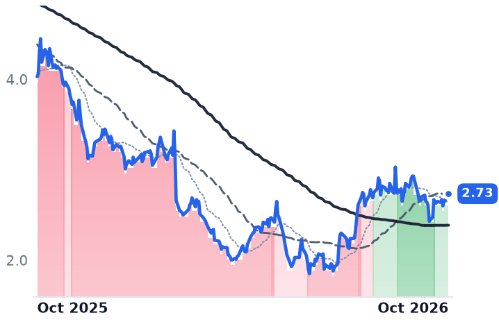 COTY 12-month price
