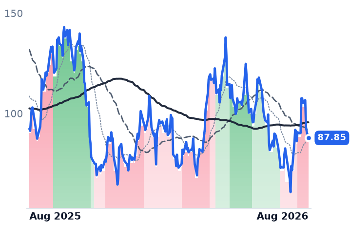 CRWV 12-month price