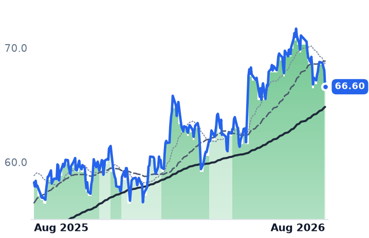 D 12-month price