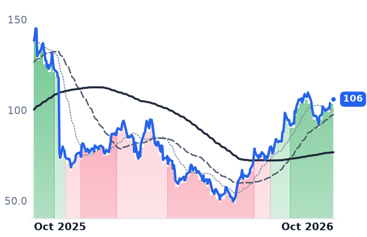 ELF 12-month price