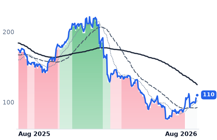EPAM 12-month price