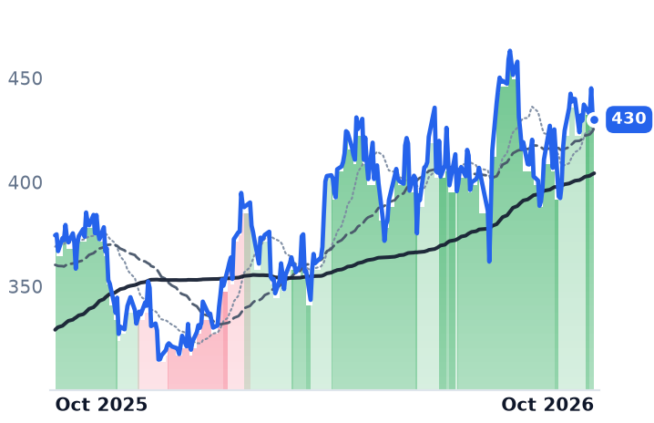 ETN 12-month price