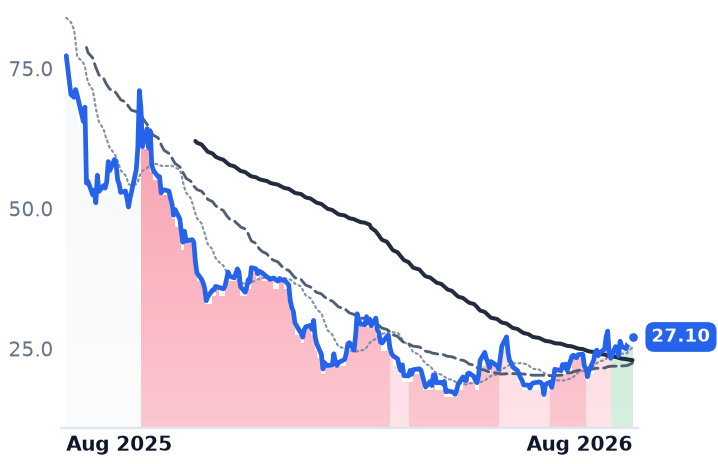 FIG 12-month price