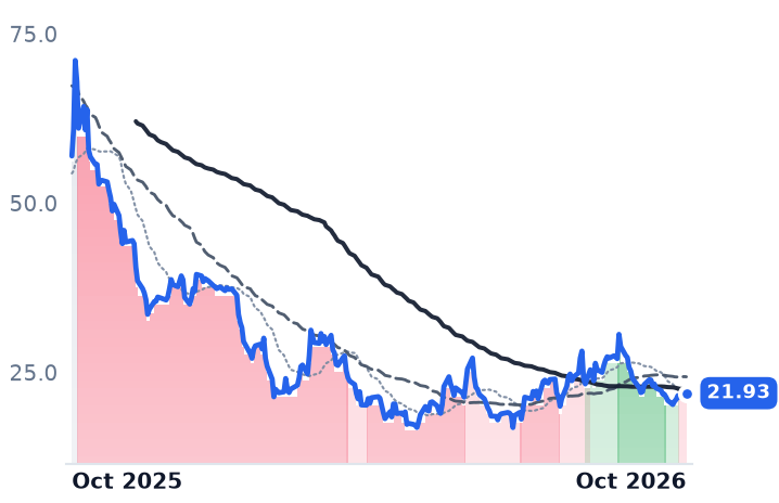 FIG 12-month price