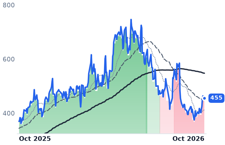 FN 12-month price