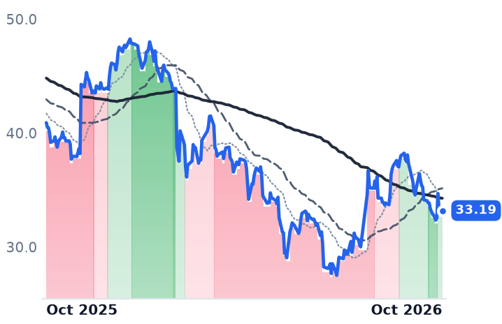 G 12-month price
