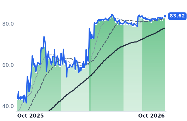 GSAT 12-month price