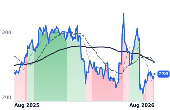 IBM 12-month price