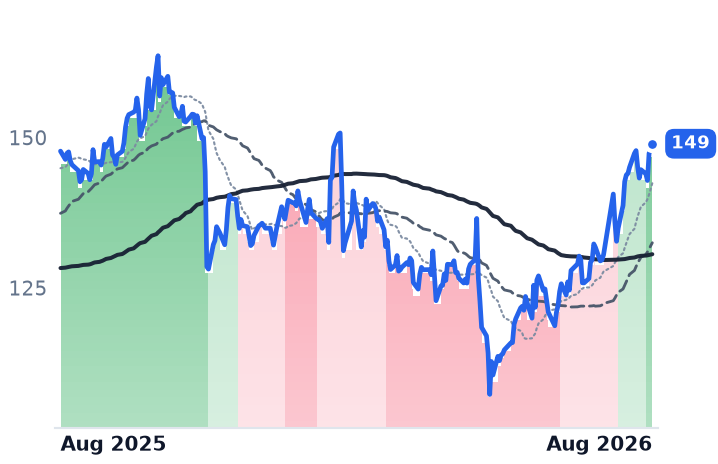 J 12-month price