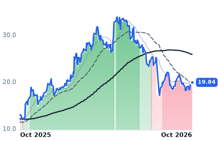 LBRT 12-month price