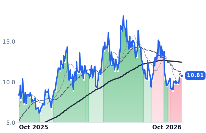 LPTH 12-month price