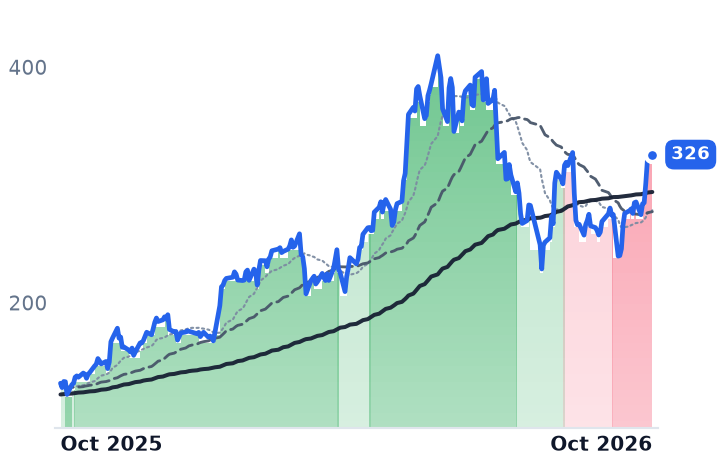 MTSI 12-month price