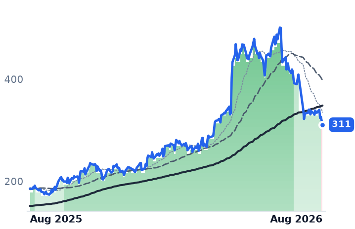 MYRG 12-month price