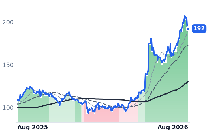 NTAP 12-month price