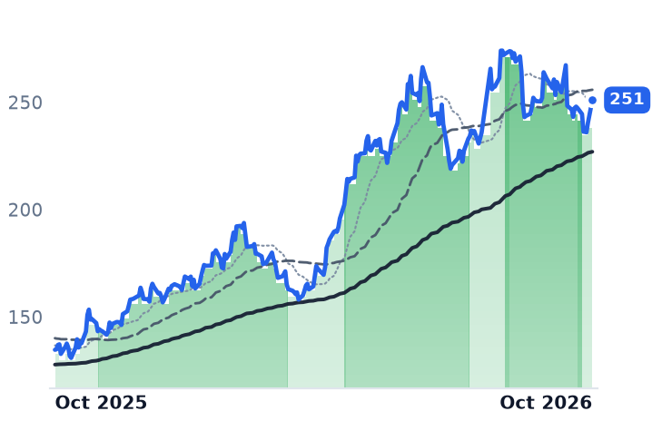 NUE 12-month price