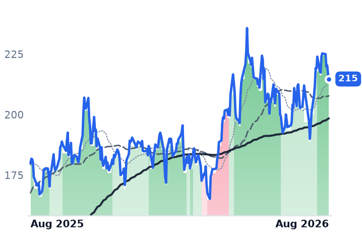 NVDA 12-month price