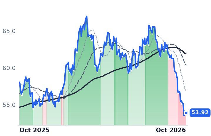 O 12-month price