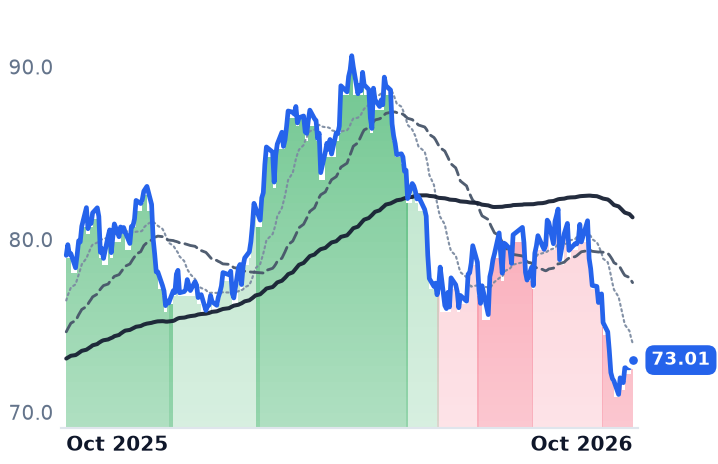 OGS 12-month price