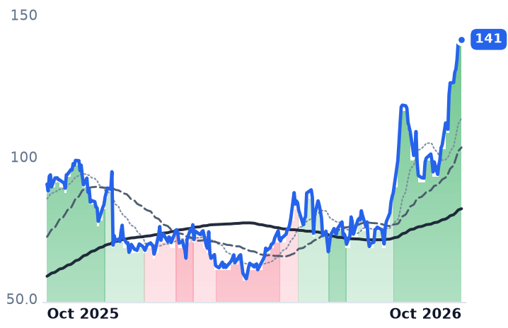 P 12-month price