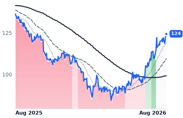 PAYX 12-month price