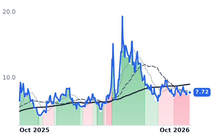 POET 12-month price