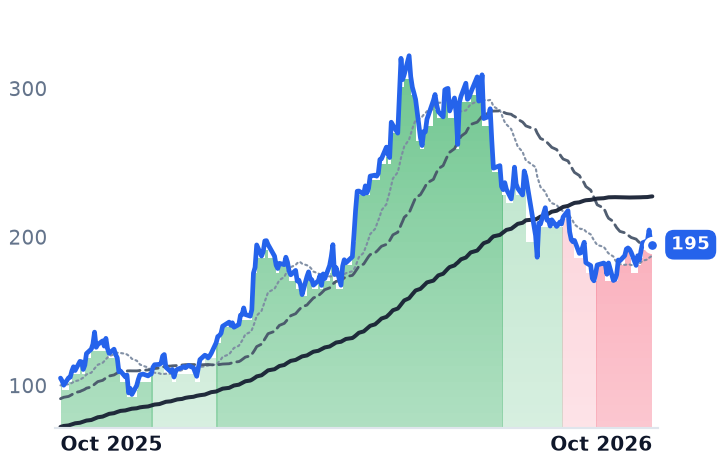 POWL 12-month price