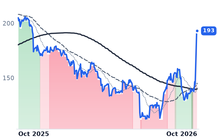 PTC 12-month price
