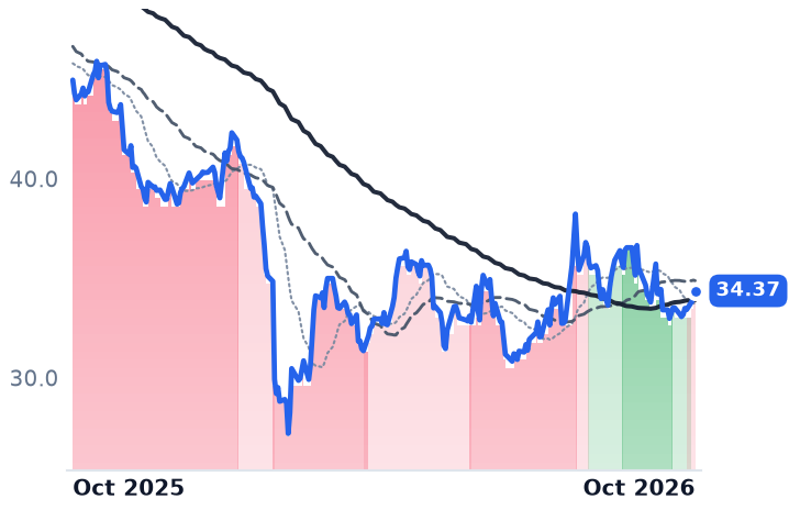 RELX 12-month price