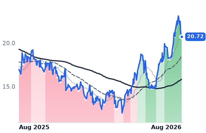 S 12-month price