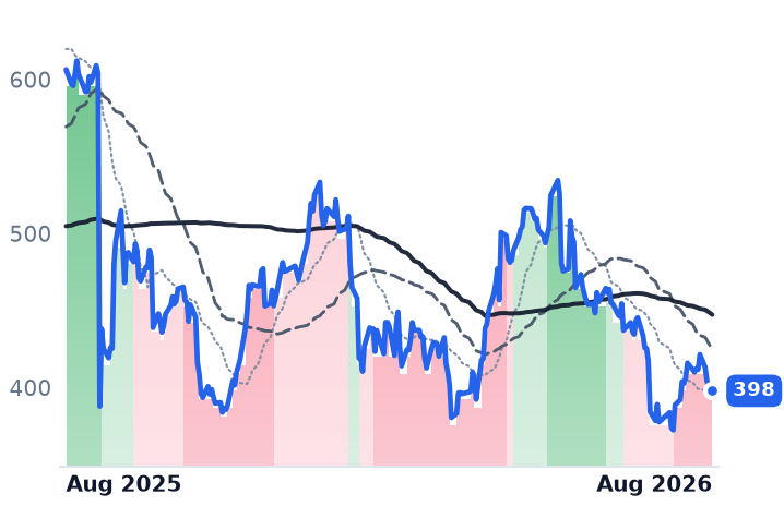 SNPS 12-month price
