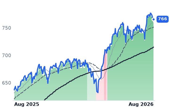 SPY 12-month price