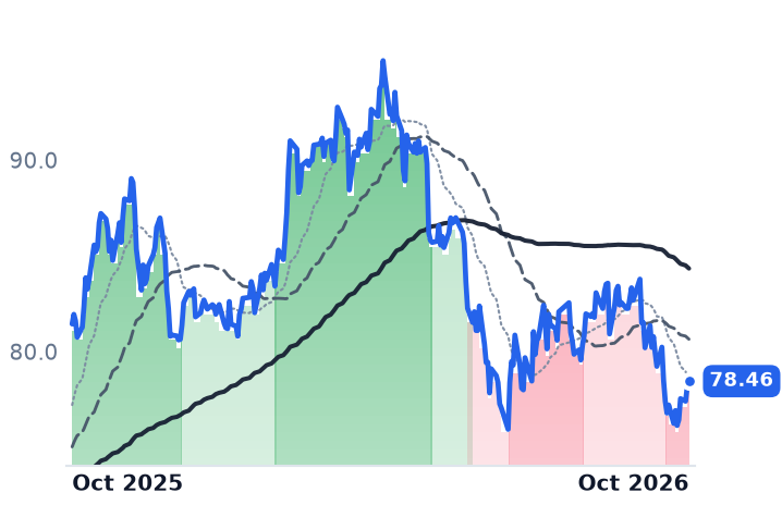 SR 12-month price