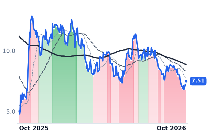 SUPV 12-month price