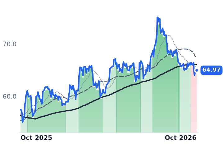 TRNO 12-month price