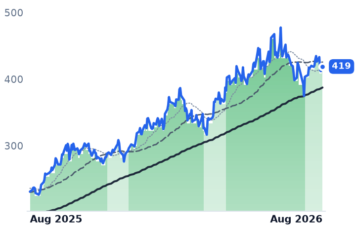 TSM 12-month price