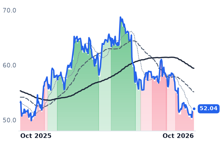 TSN 12-month price