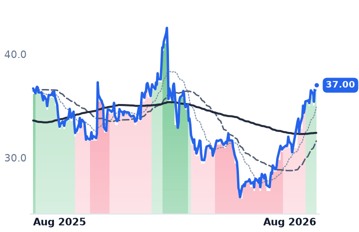 TTEK 12-month price