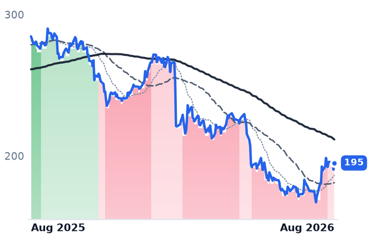 WSP.TO 12-month price