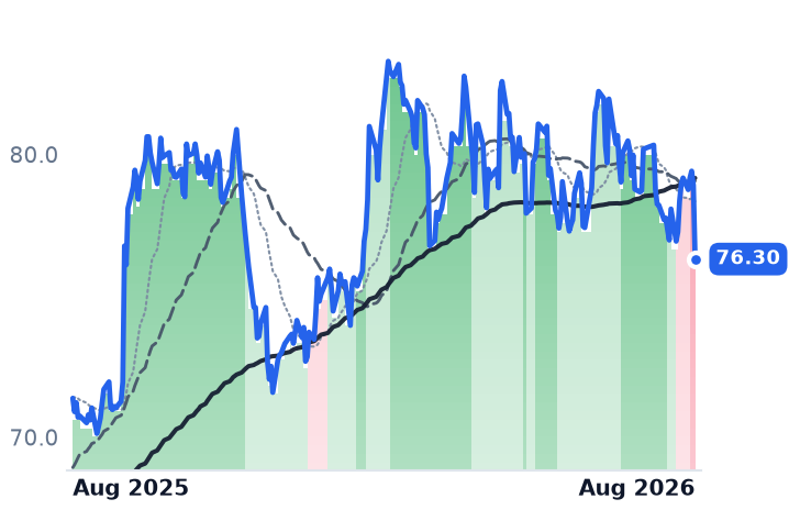 XEL 12-month price