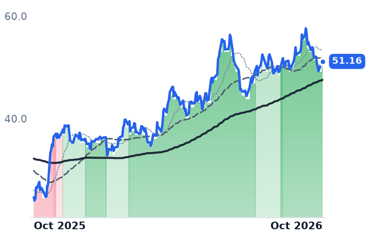 YPF 12-month price